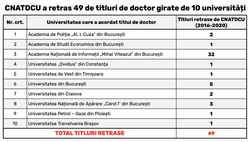 Printre cei cărora CNATDCU le-a retras titlurile de doctor în perioada 2016–2020 se numără un fost rector (Adrian Iacob de la Academia de Poliție); un fost premier (Victor Ponta); un fost vicepremier (Gabriel Oprea), un general SRI (Dumitru Dumbravă) și 4 miniștri – Radu Stroe (Apărare), Florin Bodog (Sănătate), Ionuț Vulpescu (Cultură) și Petre Tobă (Interne).