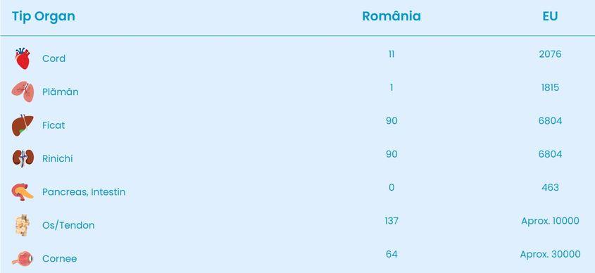 Sute de oameni pot fi salvați prin transplantul de organe sau țesuturi. Sursa grafic: transplant.ro