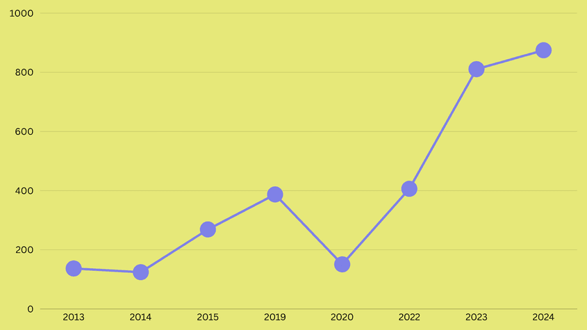 Banii încasați de statul român din taxele aplicate jocurilor de noroc (mil. de euro), conform rapoartelor ONJN. Foto: grafic realizat de Marius Ivașcu