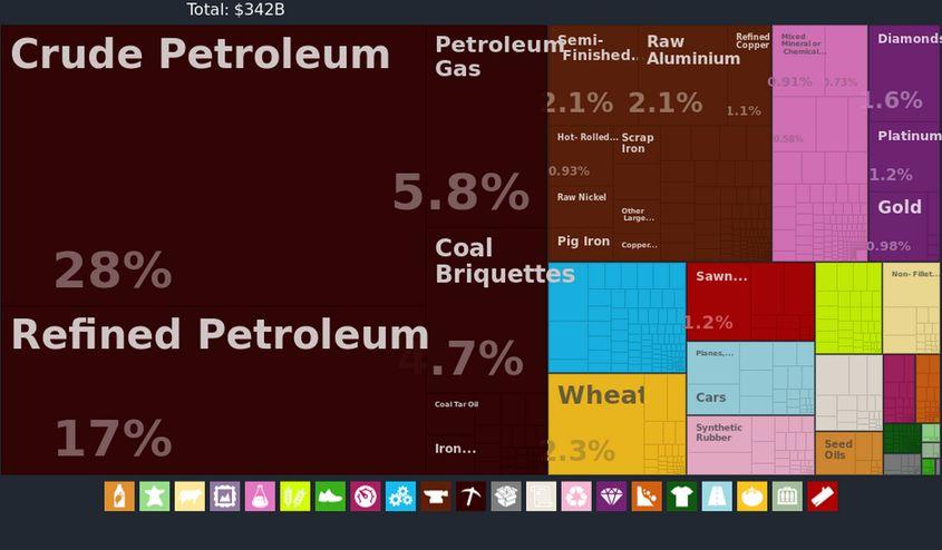 Rusia are o economie puternic dependentă de exporturile de petrol. Totuși, acestea îi asigură un excedent comercial de peste 100 de miliarde de dolari. Sursa: Observatory of Economic Diversity