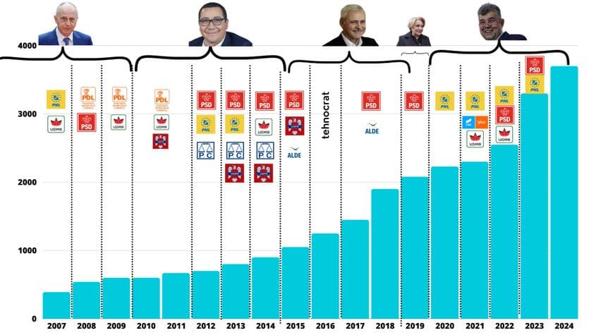 Creșterea constantă a salariului minim din România. Liderii PSD, respectiv coalițiile de guvernare din perioada 2007 - 2024. Sursă date: Ministerul Muncii și Solidarității Sociale