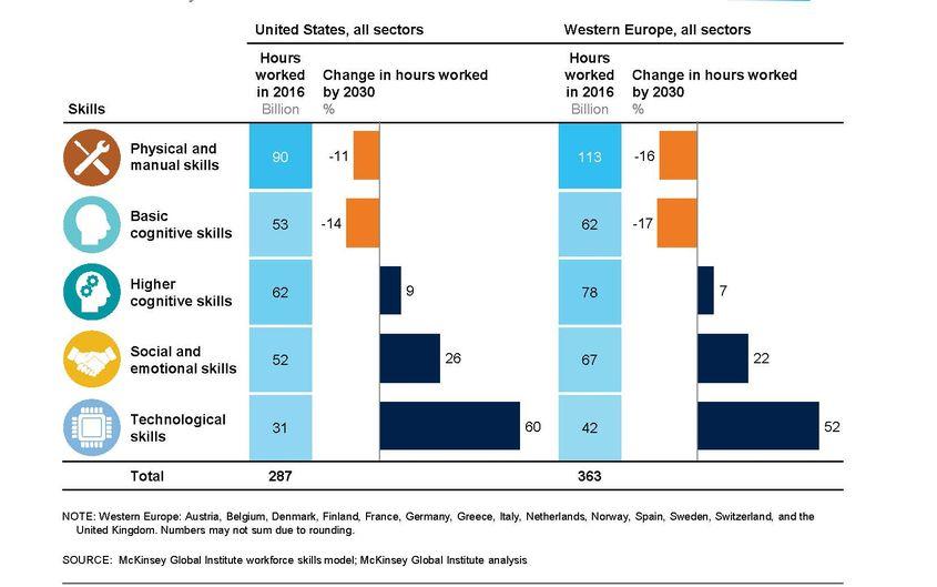 Creșterile sunt înregistrate în joburile care necesită calificări cognitive superioare, abilități emoționale și sociale, dar mai ales abilități tehnologice. Sursa: Skill Shift Automation and The Future of The Workforce McKinsey
