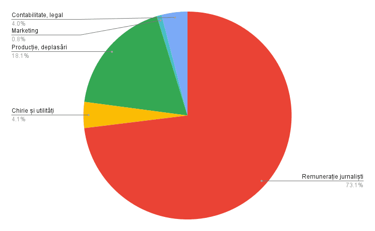 Pe ce s-au dus banii în 2024