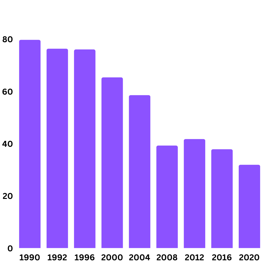 <em>Prezența la vot la alegerile parlamentare, România (1990 - 2020). Sursa: Autoritatea Electorală Permanentă (2022)</em>