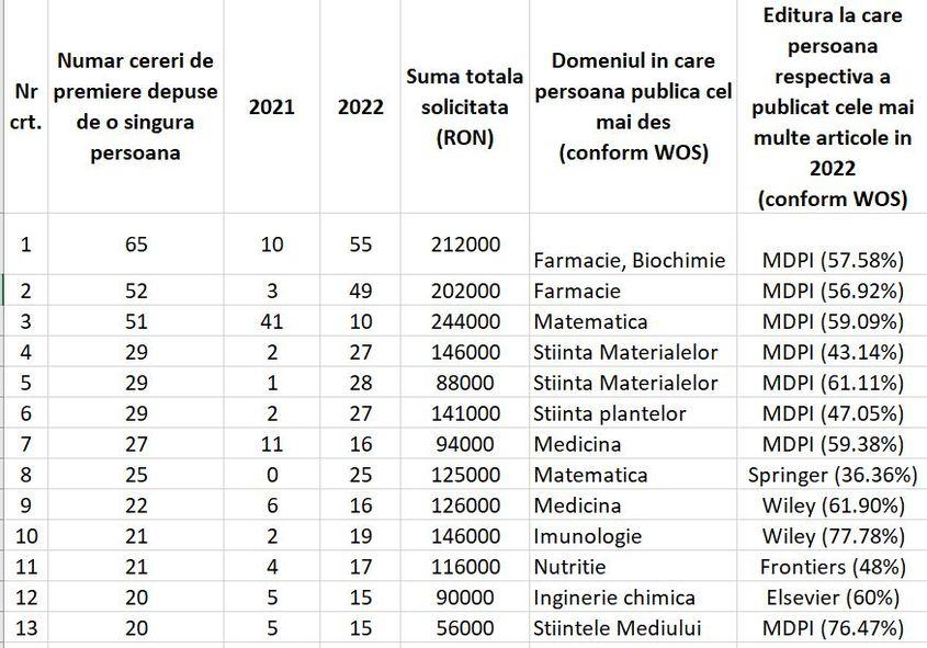 Inventar realizat de Alina Botezat cu cei mai prolifici autori din universitățile românești. Sursa: pagina personală de Facebook a Alinei Botezat.
