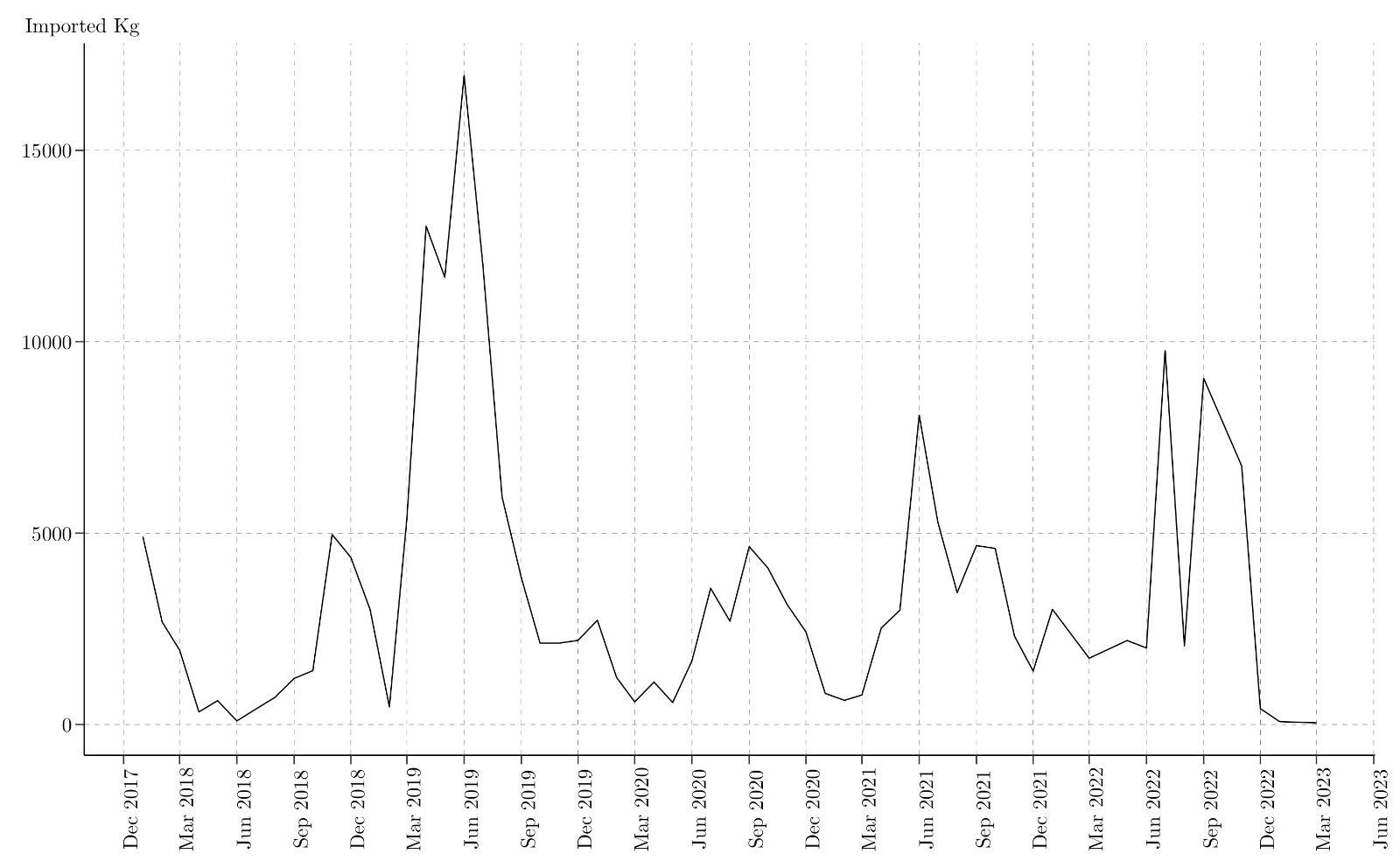Datele de import-export arată o creștere de 43% a importurilor de lemn din Gambia către China în septembrie 2023. Sursa: Environmental Investigation Agency