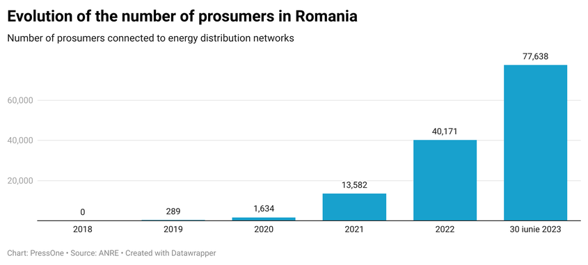 While there were no prosumers in Romania in 2018, the number has now reached 77,638