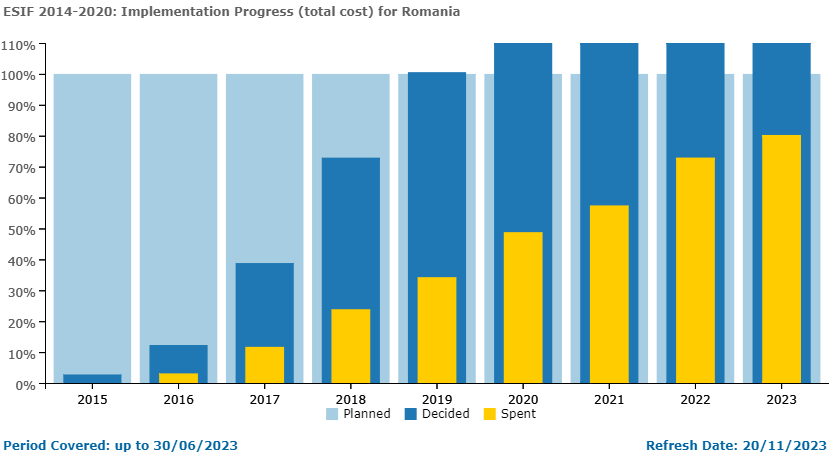 Stadiul implementării proiectelor pentru care România a cerut bani europeni în perioada 2014-2020. Statul mai are timp doar până la finalul anului să le închidă pe toate Foto: Comisia Europeană