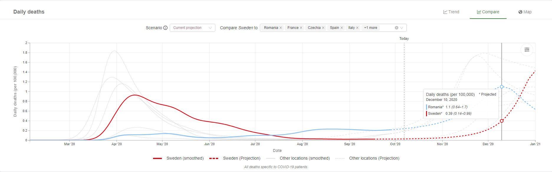 Comparație număr de decese zilnice la 100.000 de oameni prognozat pentru România (albastru), Suedia, Franța, Italia, Germania, Spania și Cehia. Franța și Cehia au vârfuri prognozate mai devreme, restul țărilor se vor confrunta cu vârful pandemiei abia la final de an. Sursa: <a target="_blank" href="https://covid19.healthdata.org/sweden?view=daily-deaths&tab=compare" target="_blank" rel="noreferrer noopener">IHME</a>