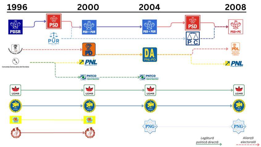 Genealogia partidelor politice românești, perioada 1996-2008