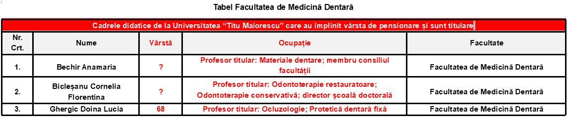 Tabel cu profesorii titulari angajați ai Facultății de Medicină Dentară din cadrul Universității “Titu Maiorescu” din București, care au împlinit vârsta de pensionare