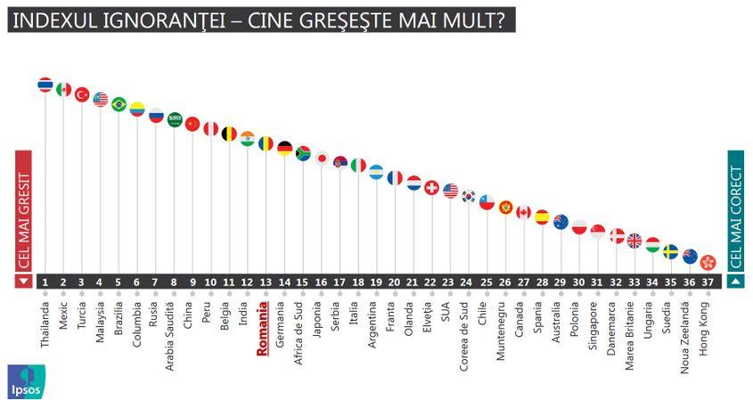INDEXUL IGNORANȚEI: în clasamentul global întocmit de Ipsos MORI, România ocupă locul 13. Doar două țări europene, ambele din afara UE, ne întrec: Turcia și Rusia.