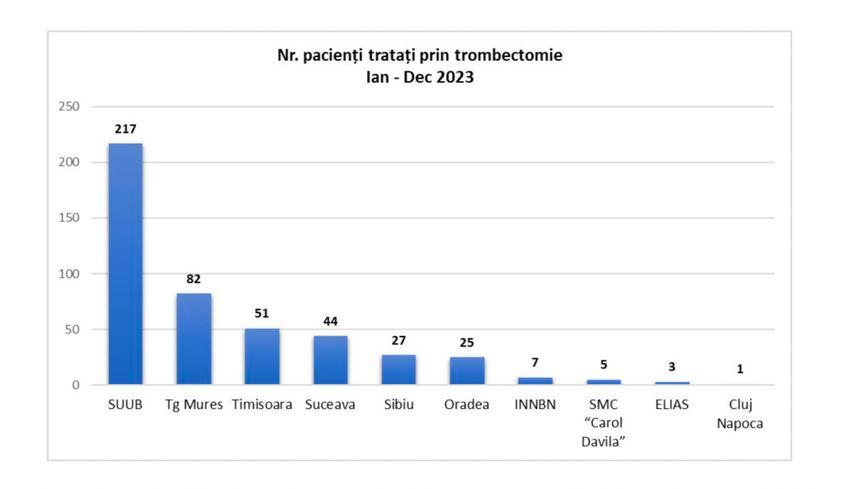 Numărul de pacienți tratați prin trombectomii la nivel național în anul 2023 la nivel celor 10 centre din țară, potrivit Registrului Național pentru Tratamentul Intervențional al AVC ischemic.