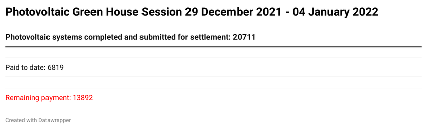 From a response sent by AFM to PressOne it appears that for the December 2021 - January 2022 session of the Green House Photovoltaic program, the state still has payments to make to beneficiaries