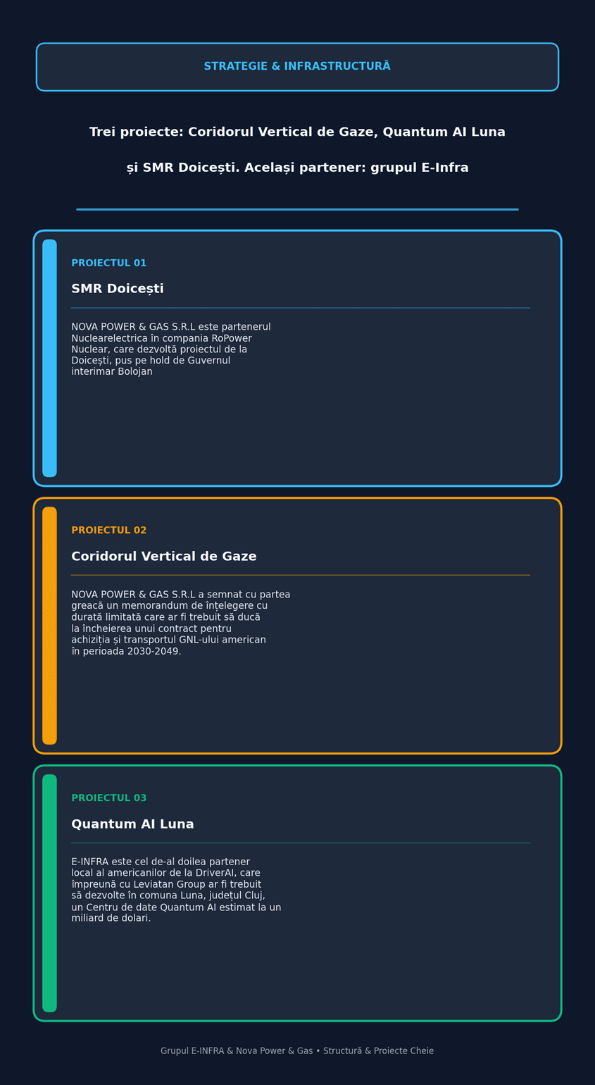 Cele trei proiecte cu impact major asupra infrastructurii energetice și digitale a României derulate de Grupul E-INFRA, compania din spatele Nova Power & Gas, în parteneriat cu SUA. Grafic realizat cu ajutorul NotebookLM
