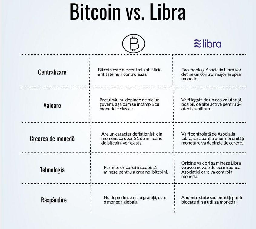 Diferențele între Bitcoin și Libra sunt semnificative
