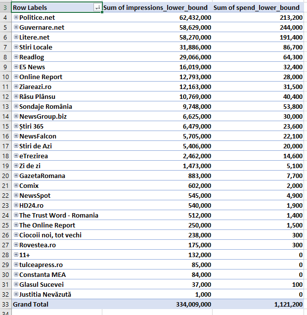 Am extras paginile care promovează conținut politic în numele unei publicații fără casetă redacțională și cheltuielile acestora. Sumele notate cu 0 sunt sub 100 de lei
