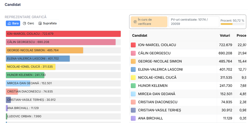 Jumătate din voturile exprimate