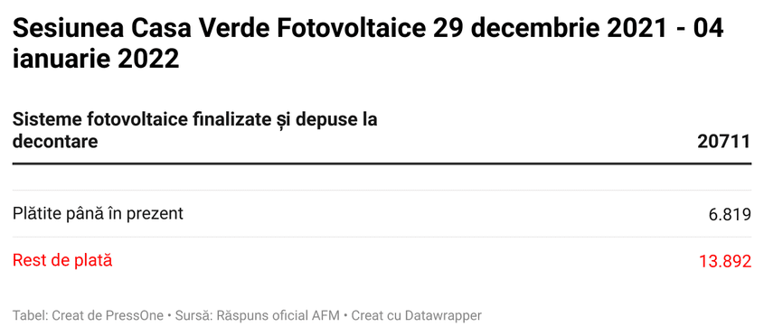 Dintr-un răspuns trimis de AFM PressOne reiese că pentru sesiunea decembrie 2021 - ianuarie 2022 a programului Casa Verde Fotovoltaice, statul încă mai are de plăți de făcut către beneficiari
