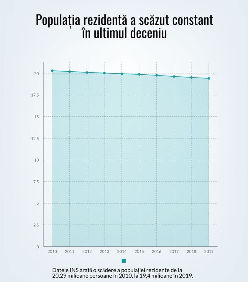 România nu are o strategie de păstrare a populației active și nici de atragere a celor care au plecat sau a imigranților de care avem reală nevoie.