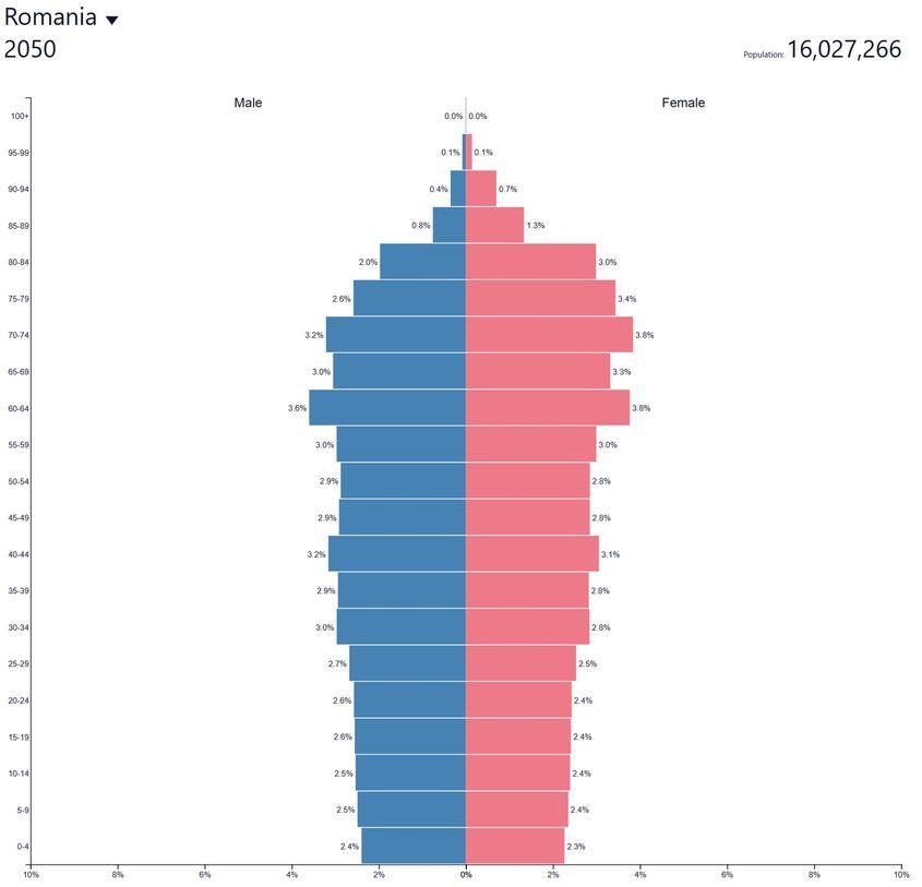 Figura 2. Piramida Vârstelor în România, proiecție 2050
