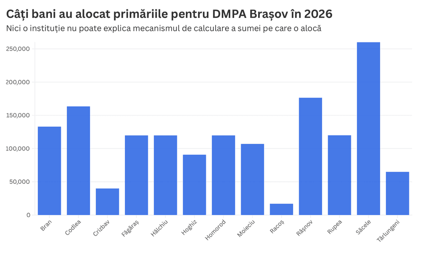 <em>Grafic realizat în baza informațiilor furnizate de către primăriile membre DMPA Brașov redacției </em><strong><em>PressOne</em></strong><em>.</em>