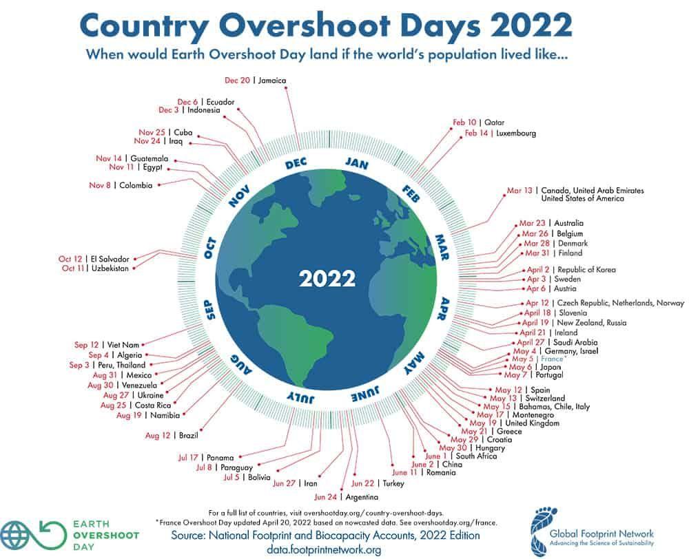 Sursa: <a target="_blank" href="https://wwf.ro/noutati/earth-overshoot-day-2022-ziua-suprasolicitarii-planetei-este-astazi-28-iulie/" target="_blank" rel="noreferrer noopener">WWF</a>