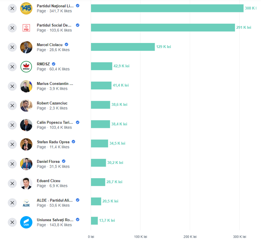 Topul cheltuielilor pentru publicitate politică, în care am inclus doar partide și politicieni