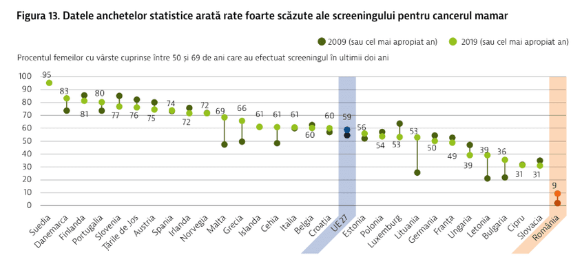 România are printre cele mai scăzute rate de screening pentru cancerul de sân din Uniunea Europeană. Foto: Profilul de țară din 2021 în ceea ce privește sănătatea