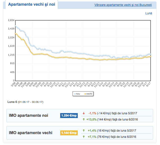 Indicele Imobiliare.ro pentru apartamentele noi și vechi din București, la nivelul lunii iunie 2017.