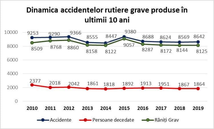 Sursa: <a target="_blank" href="https://www.politiaromana.ro/ro/structura-politiei-romane/unitati-centrale/directia-rutiera/statistici" target="_blank" rel="noreferrer noopener">Poliția Română</a>