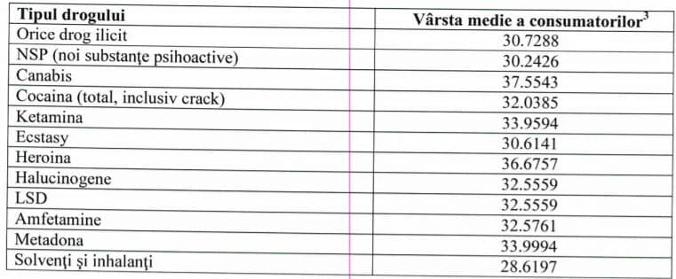 Vârsta medie a consumatorului român. Sursa: ANA