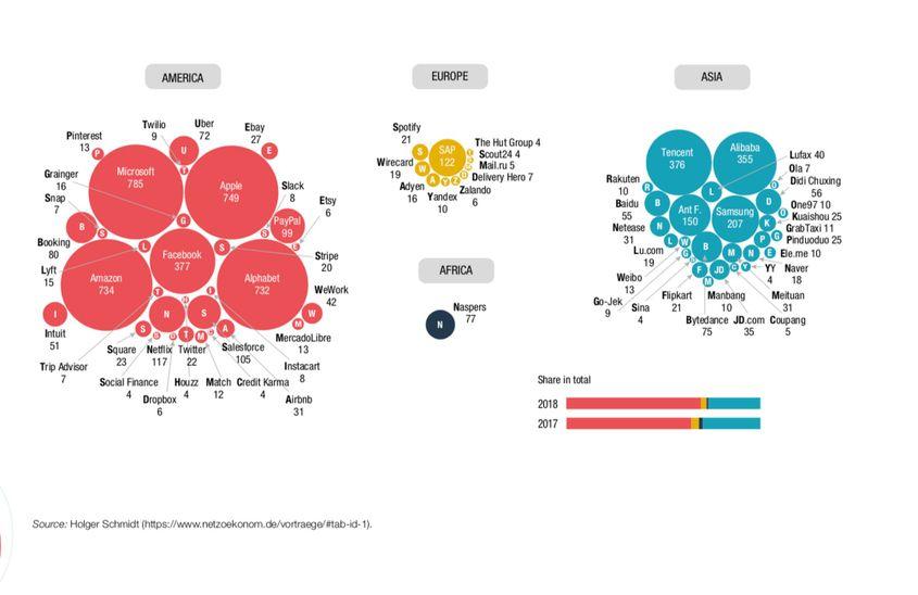 Coloșii tehnologici americani domină piața, dar Asia avansează rapid. Europa rămâne, treptat, în urmă. Sursa: Holger Schmidt