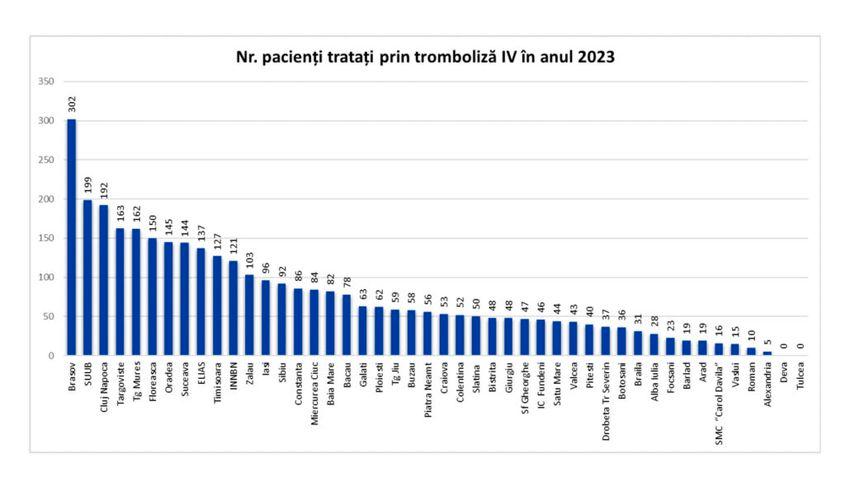 Numărul pacienților cu AVC ischemic care au fost tratați prin tromboliză în 2023, potrivit datelor din Registrul Național pentru Tratamentul Intervențional al AVC-ului Ischemic.