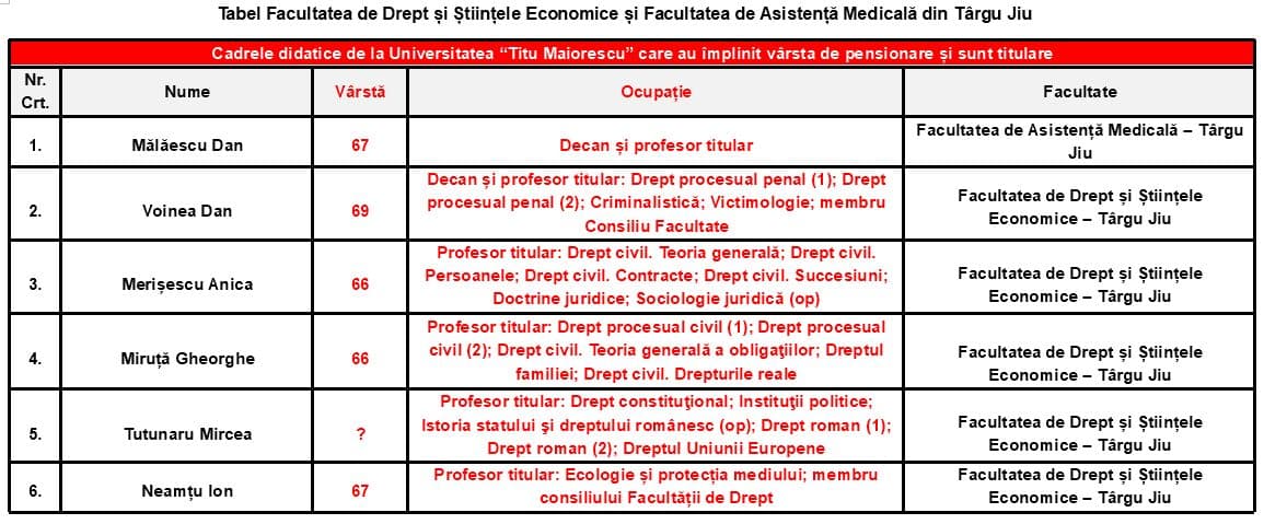 Tabel cu profesorii titulari angajați ai Facultății de Drept și Științele Economice și ai Facultății de Asistență Medicală din cadrul Universității “Titu Maiorescu” filiala Târgu- Jiu, care au împlinit vârsta de pensionare