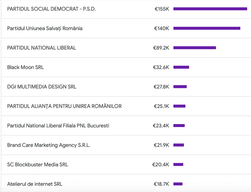 <em>Sursă: </em><a target="_blank" href="https://adstransparency.google.com/political?region=RO&topic=political&start-date=2024-05-10&end-date=2024-05-30"><em>Google Ads Transparency Center</em></a>