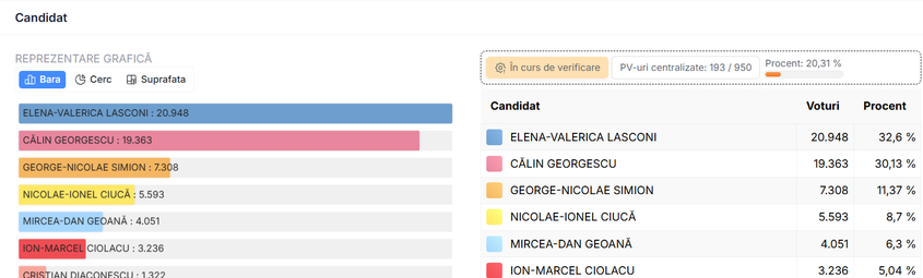 Lasconi, pe locul I în Diaspora, după numărarea a 20%