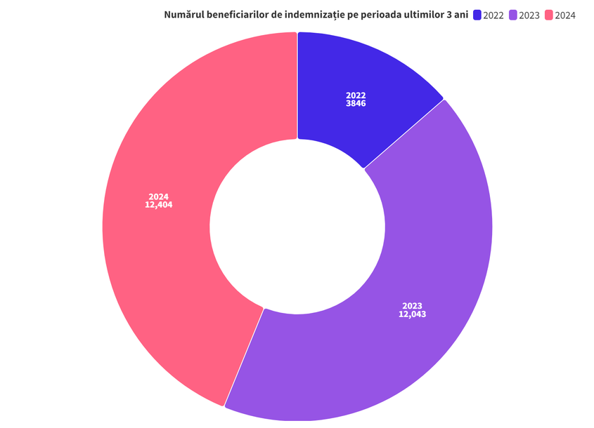 Numărul beneficiarilor de indemnizație pe perioada ultimilor 3 ani, conform datelor ANPIS