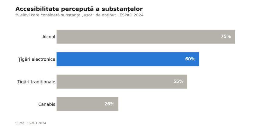 Potrivit raportului ESPAD 2024, peste 60 % dintre tinerii din Europa consideră că vape-urile sunt ușor de obținut.<br>Grafic: PressOne