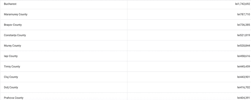 <em>Sursă: </em><a target="_blank" href="https://adstransparency.google.com/political?region=RO&topic=political&start-date=2024-05-10&end-date=2024-05-30"><em>Meta Ad Library Report</em></a><em>. </em><em>Cheltuieli politice pe Meta pentru top 10 județe ca mărime cheltuieli, în perioada 10 mai - 1 iunie 2024</em>