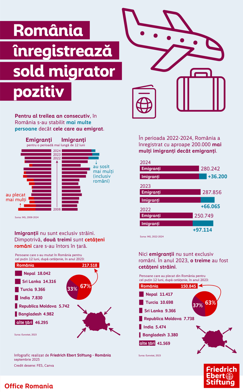 Sursa: https://romania.fes.de/e/romania-records-positive-net-migration-for-the-third-consecutive-year.html