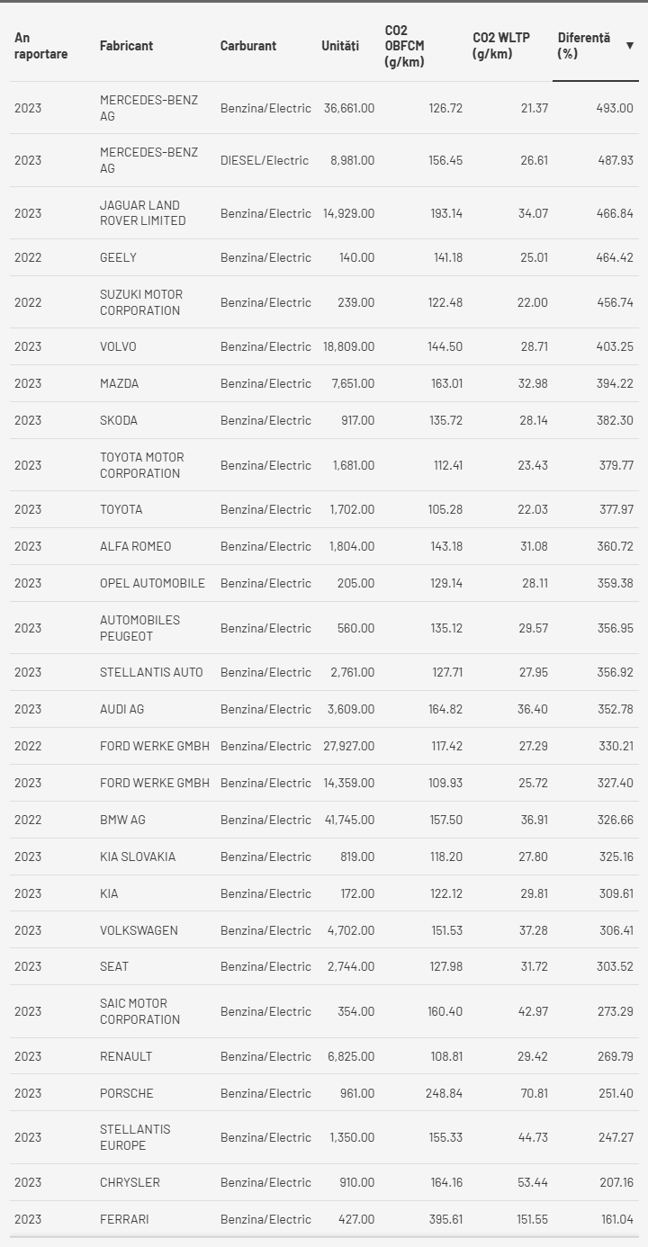 Mărcile de mașini hibride cu cele mai mari diferențe de CO2.