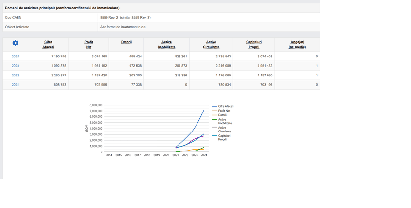 una dintre afacerile lor, „NLP REVOLUTION TRAINING SRL”, are cifra de afaceri de peste 7 milioane de lei. Profitul înregistrat pe anul 2024 este de 3 milioane de lei.
