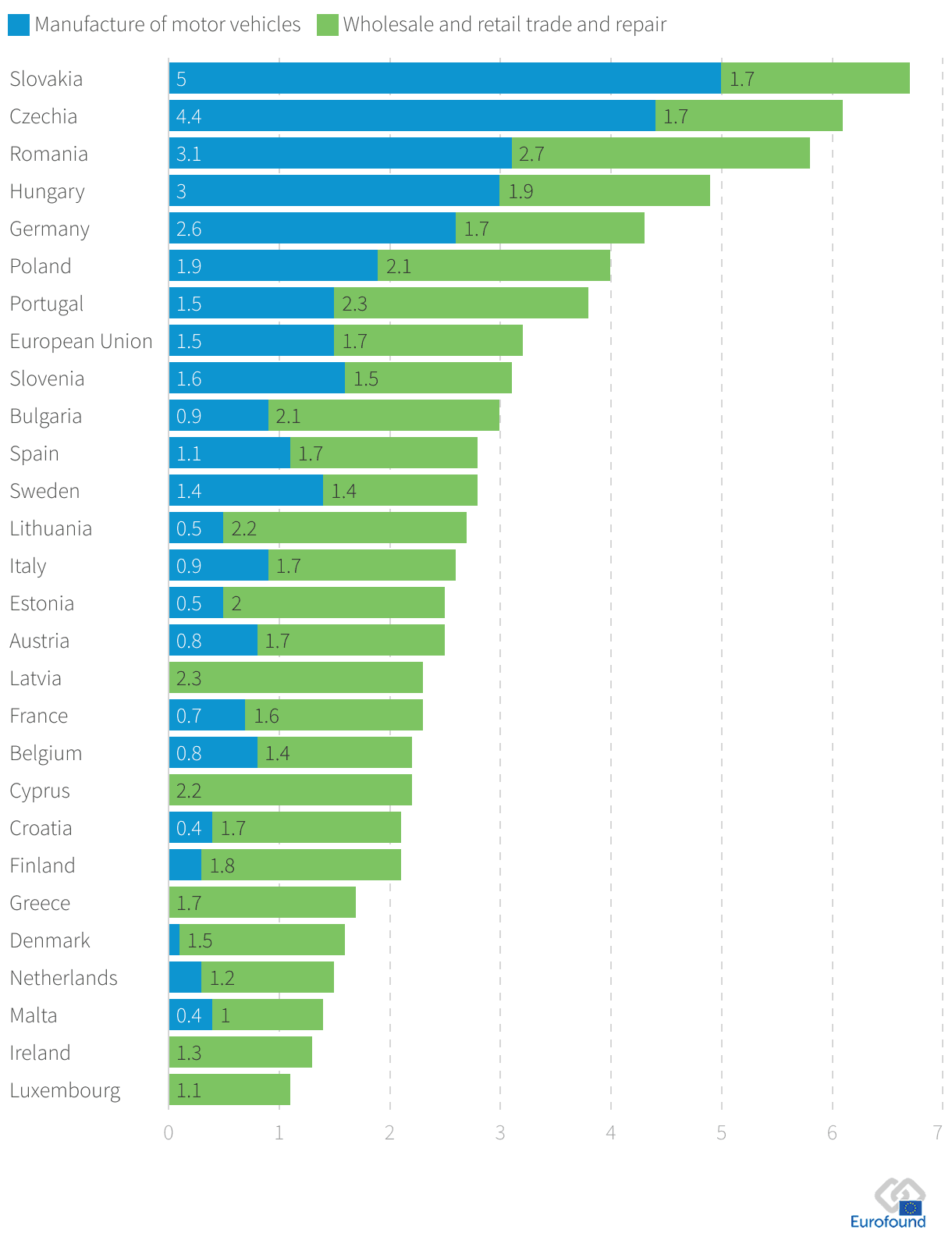 Proporția de muncitori din industria auto în totalul pieței de muncă naționale (<a target="_blank" href="https://www.eurofound.europa.eu/en/resources/article/2025/employment-eus-automotive-sector" target="_blank" rel="noreferrer noopener">Eurofound</a>)