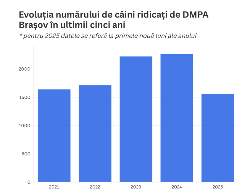 <em>Grafic realizat în baza datelor obținute de redacția </em><strong><em>PressOne</em></strong><em> anul trecut. În 2026, în prima jumătate a anului, numărul de animale care au intrat în adăpost este de aproape trei ori mai mic decât cifrele pentru aceeași perioadă anul trecut. Cu toate acestea, sumele alocate de primării au rămas la fel de mari.</em><br>