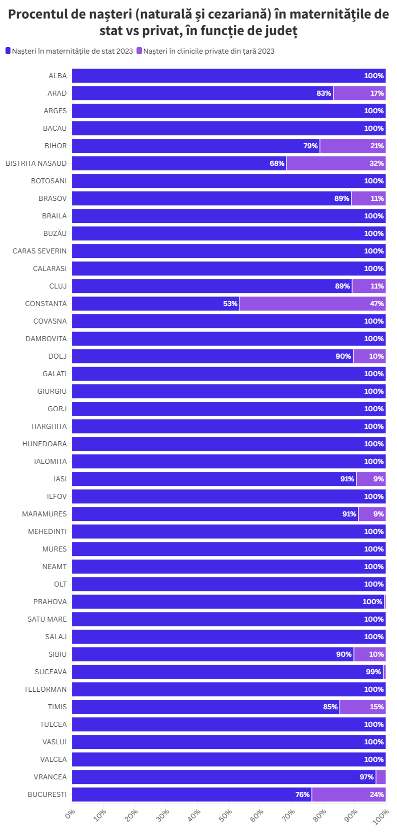 Procentul de nașteri (vaginală și cezariană) în maternitățile de stat vs privat, în funcție de județ
