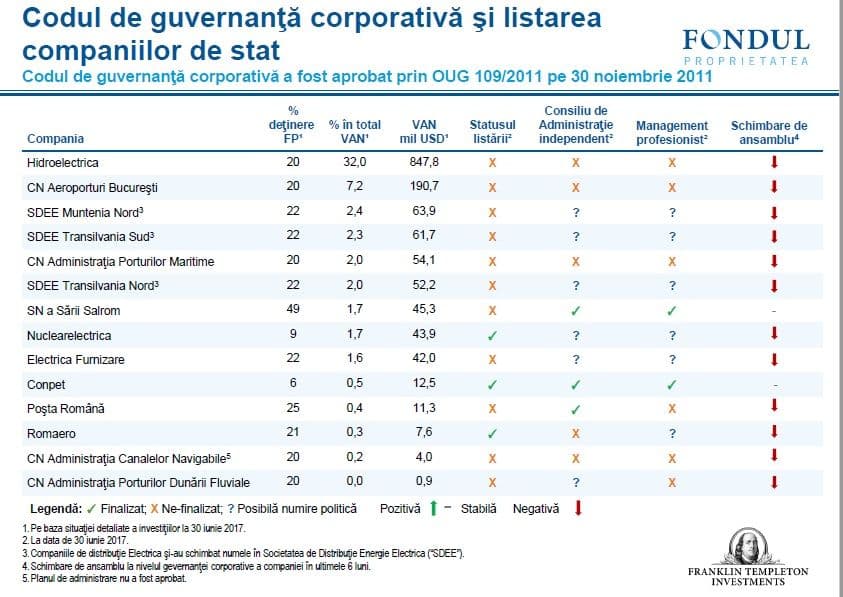 Tabel dat publicității în septembrie 2017, cu indicatorii principalelor companii de stat la care Fondul Proprietatea deține acțiuni.