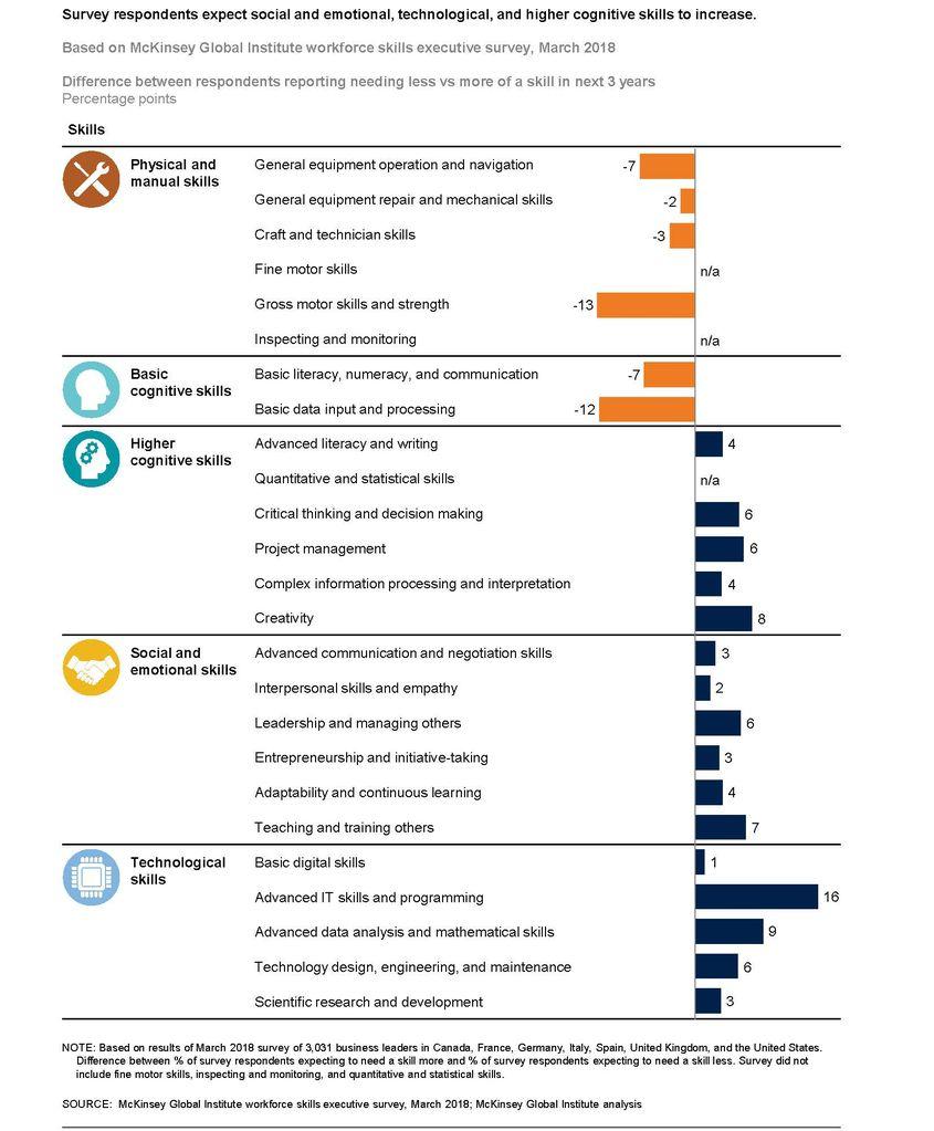 Sursa: Skill Shift Automation and The Future of The Workforce McKinsey