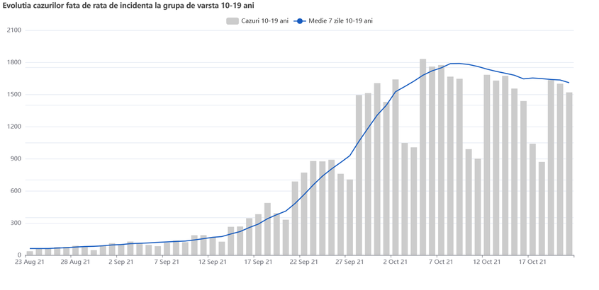 Evolutia cazurilor fata de rata de incidenta la grupa de varsta 10-19 ani