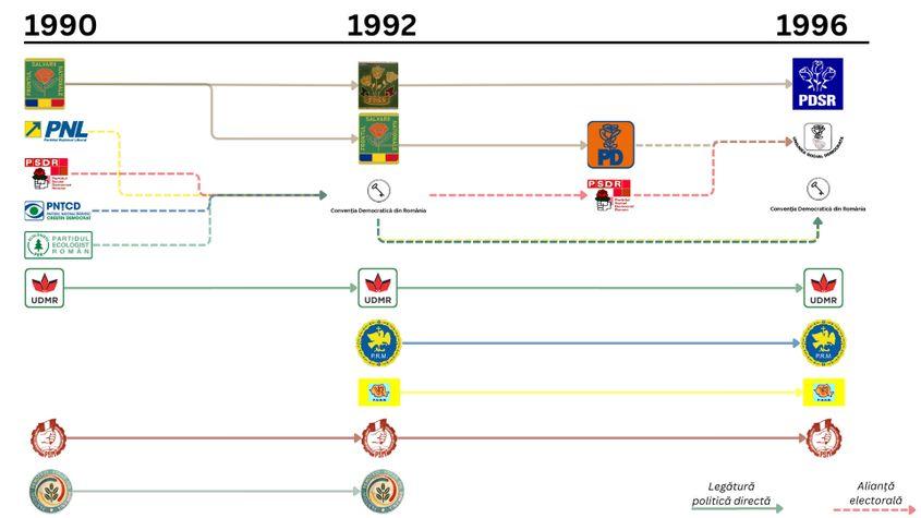 Genealogia partidelor politice românești, perioada 1990-1996